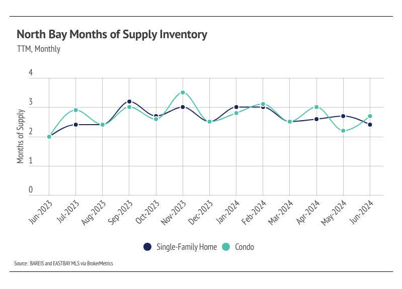 North Bay months of supply inventory, TTM, monthly