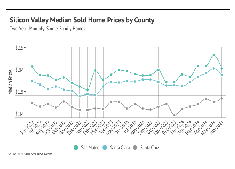 Silicon Valley median sold home prices by county, two-year, monthly, single-family homes