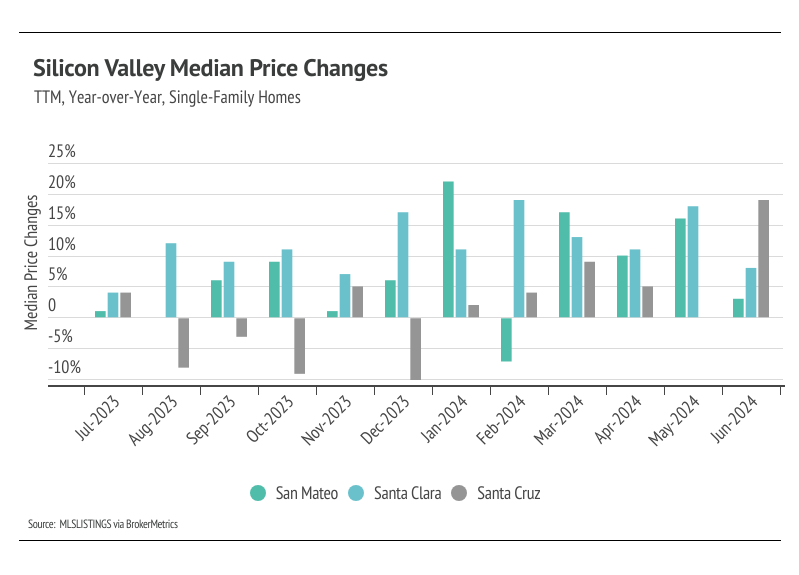 Silicon valley median price changes, TTM, year-over-year, single-family-homes