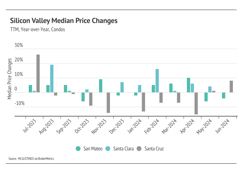 Silicon Valley median price changes, TTM, year-over-year, condos