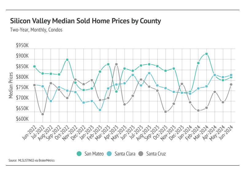 Silicon Valley median sold home prices by county, two-year, monthly, condos