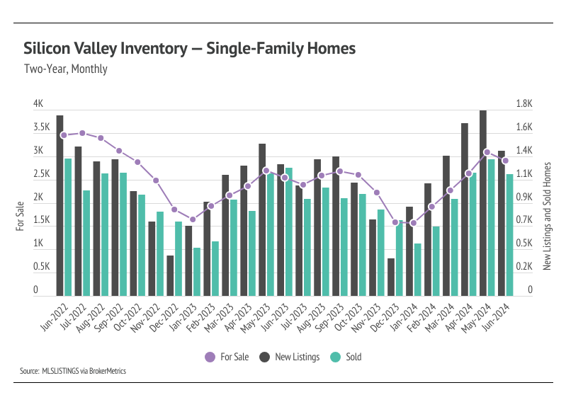 Silicon Valley inventory, single-family homes, two-year, monthly