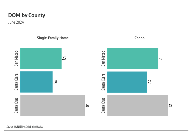 DOM by county, June 2024