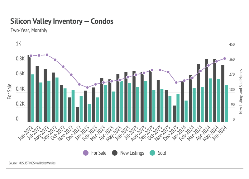 Silicon Valley inventory, condos, two-year, monthly