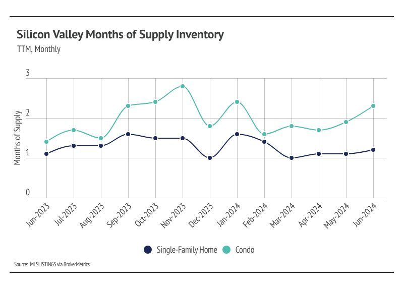 Silicon Valley months of supply inventory, TTM, monthly