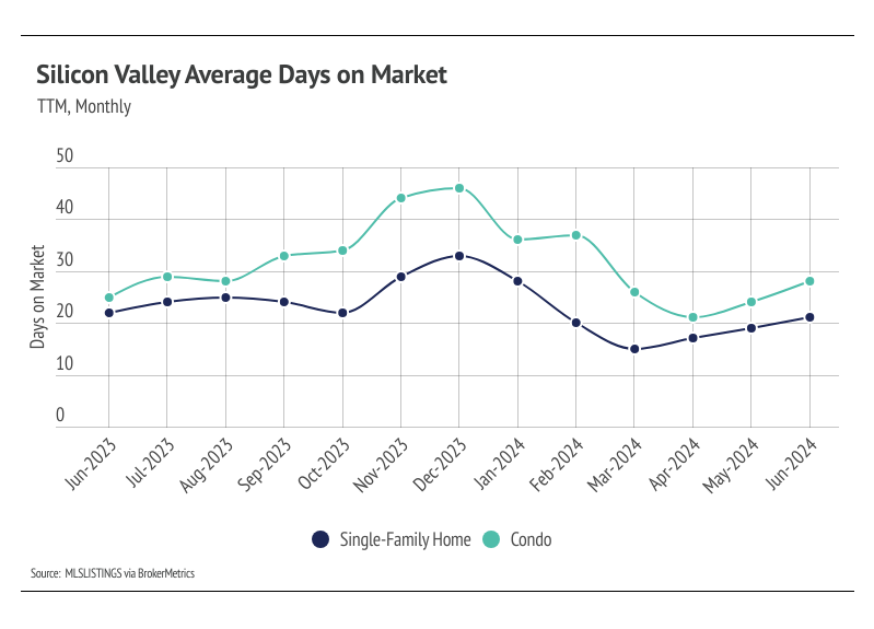 Silicon Valley average days on market, TTM, monthly