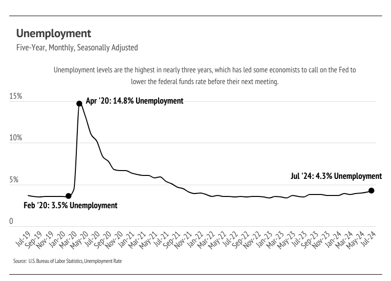 Graph of unemployment