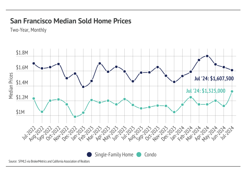 San Francisco median sold home prices, two-year, monthly