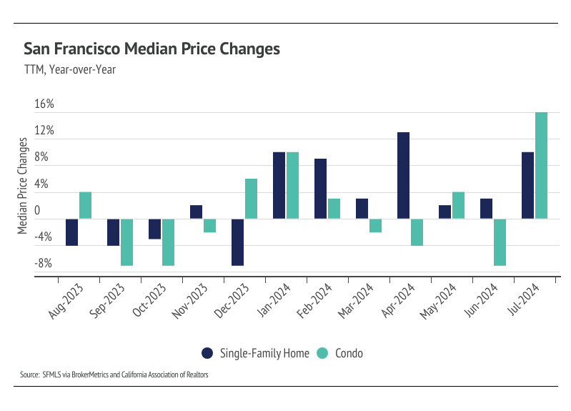 San Francisco median price changes, TTM, year-over-year