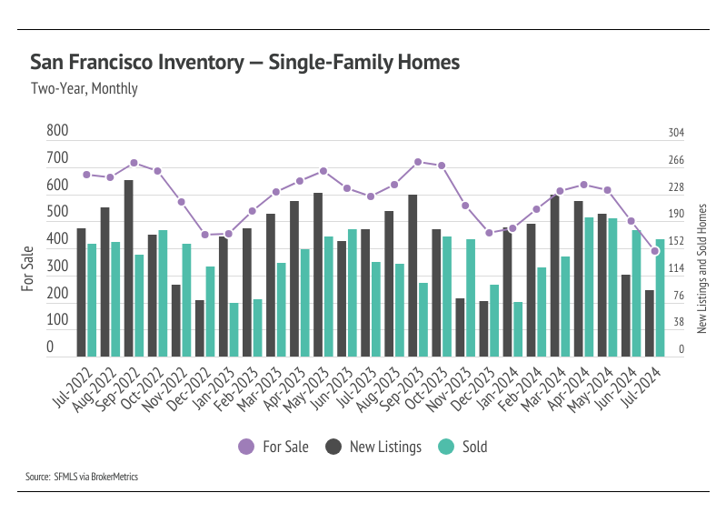 San Francisco inventory for single-family homes, two-year, monthly