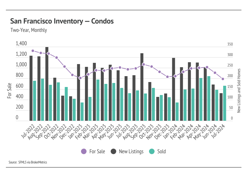 San Francisco inventory for condos, two-year, monthly