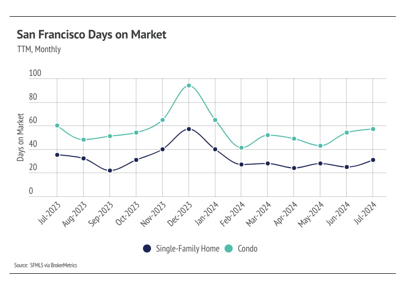 San Francisco Days on Market, TTM, monthly