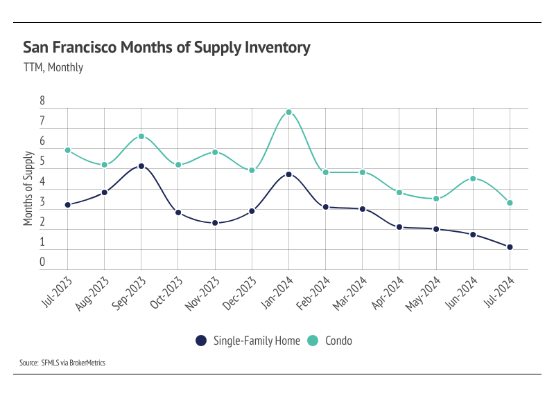 San Francisco months of supply inventory, TTM, monthly