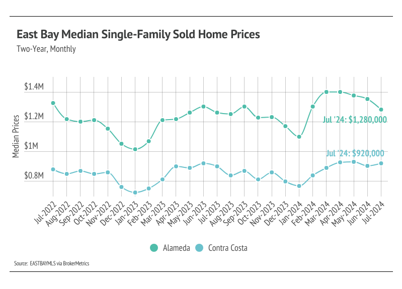 East Bay median single-family sold home prices, two year, monthly