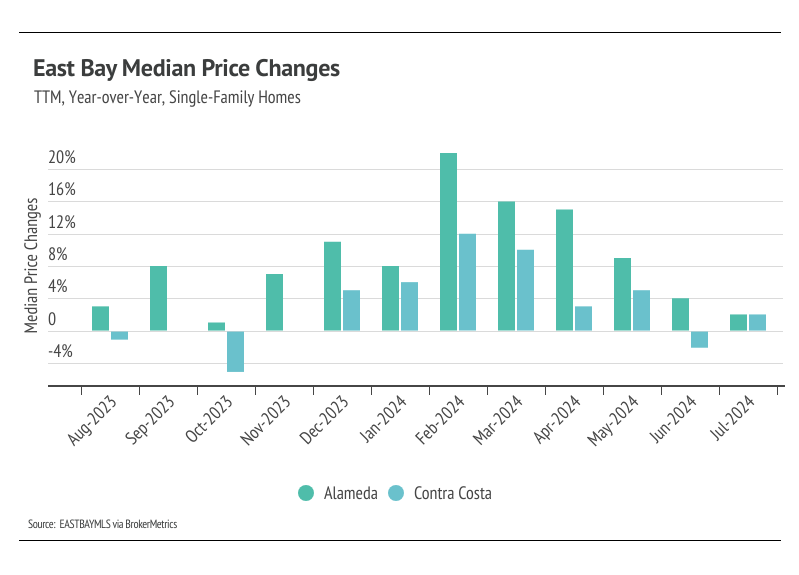 East Bay median price changes, TTM, year-over-year, single-family homes