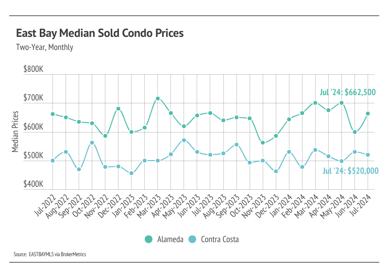East Bay median sold condo prices, two-year, monthly