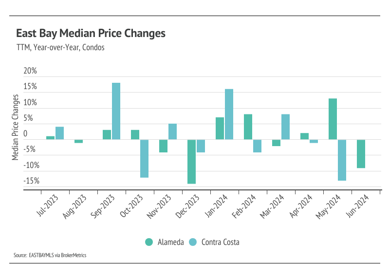 East Bay median price changes, TTM, year-over-year, condos