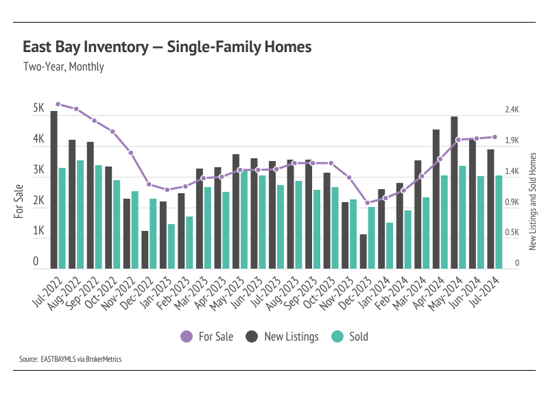 East Bay inventory for single family homes, Two-year, monthly