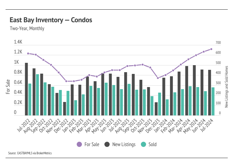 East Bay inventory for condos, two-year, monthly