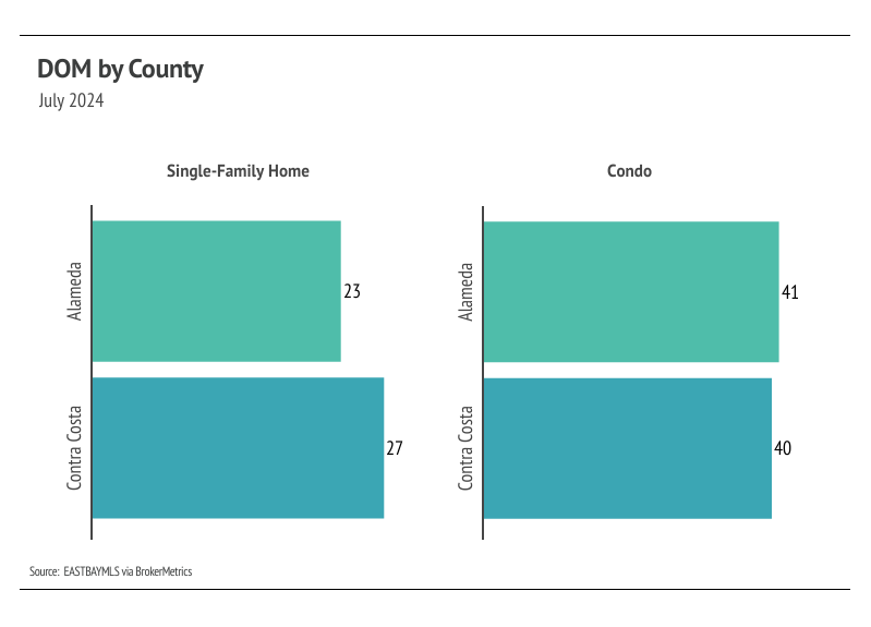 East Bay DOM by county on July 2024