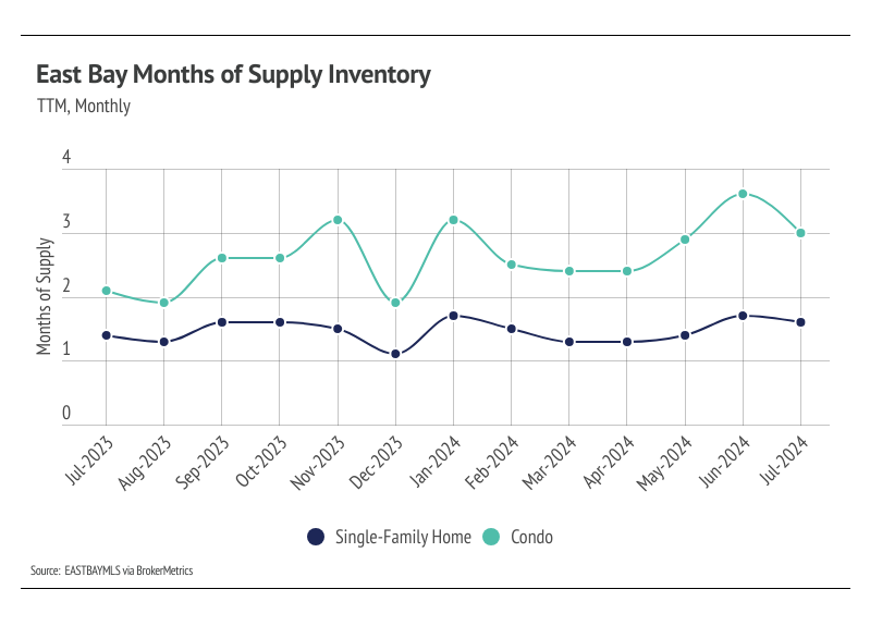 East Bay months of supply inventory, TTM, monthly