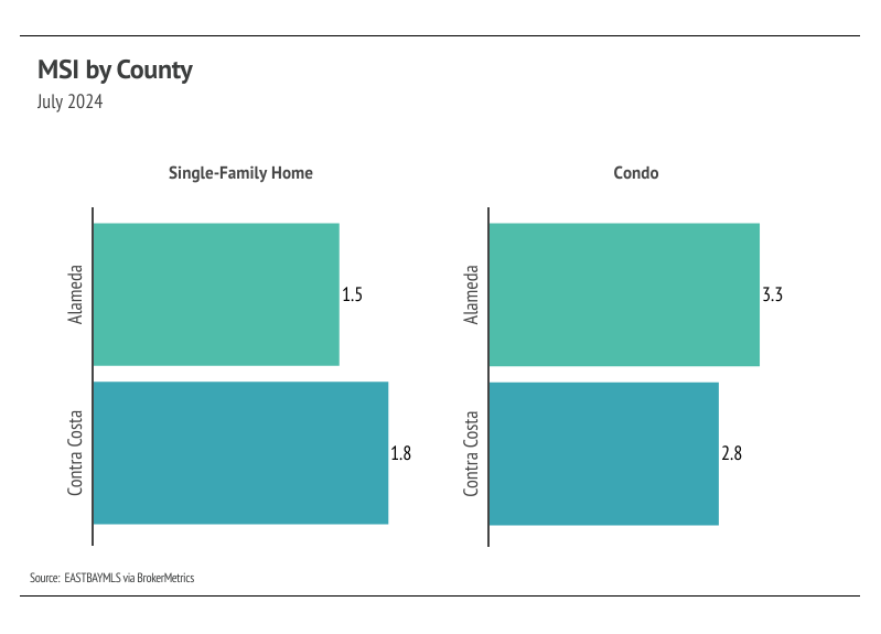 East Bay MSI by county on July 2024