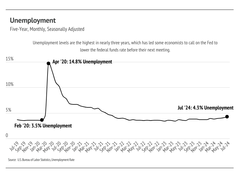 graph on unemployement, five-year, monthly, seasonally adjusted