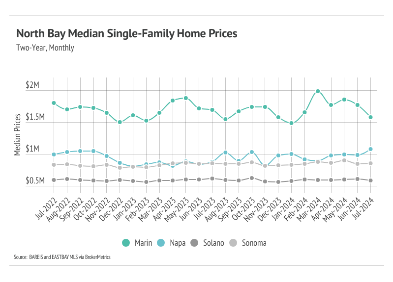 North Bay median single-family home prices, two-year, monthly