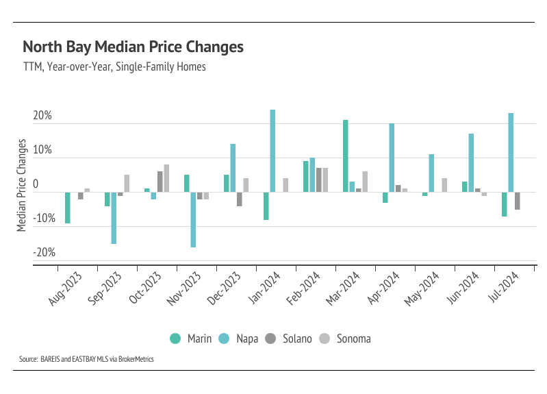 North Bay median price changes, TTM, year-over-year, single-family homes