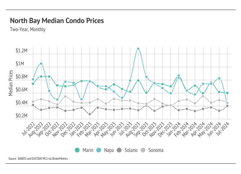 North Bay median condo prices, two-year,  monthly