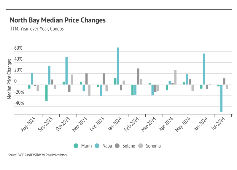 North Bay median price changes, TTM, year-over-year, condos