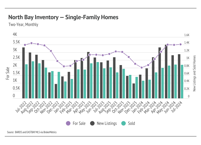 North Bay inventory for single-family homes, two-year, monthly