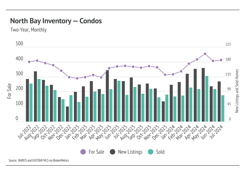 North Bay inventory for condos, two-year,  monthly