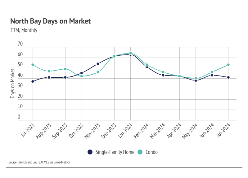 North Bay Days on Market, TTM, monthly