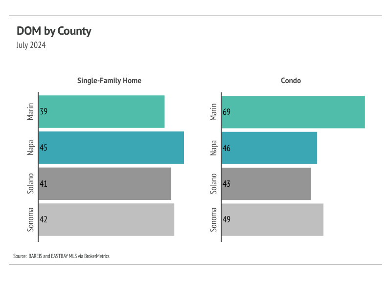 North Bay DOM by county on July 2024