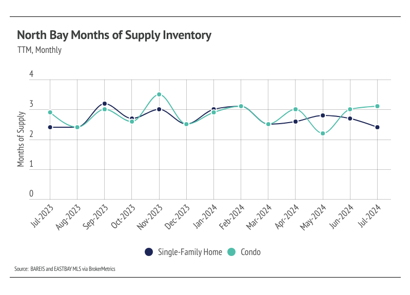 North Bay months of supply inventory, TTM, monthly