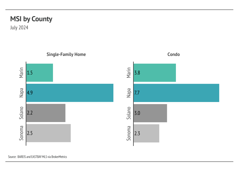 North Bay MSI by county on July j2024