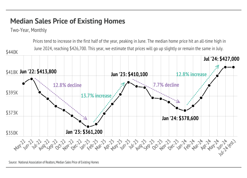 Median sales price of existing homes, two-year, monthly