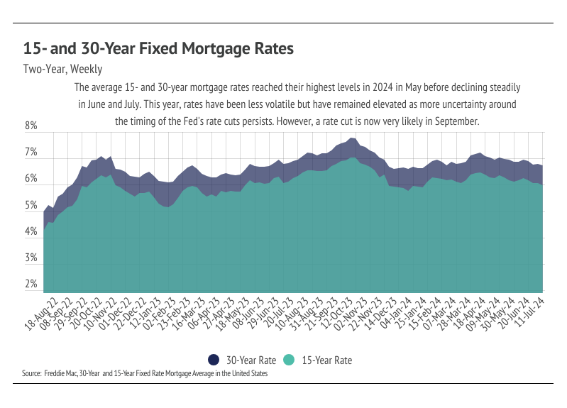 15- and 30-year fixed mortgage rates, two-year, weekly