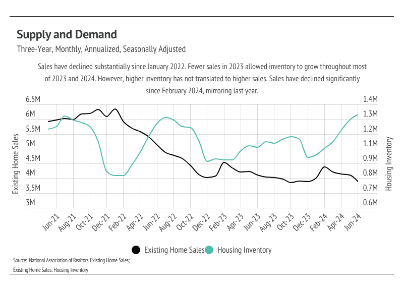 Supply and demand, three-year, monthly, annualized, seasonally adjusted