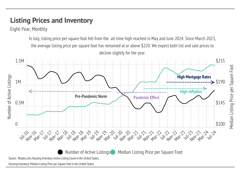 Listing prices and inventory, eight-year, monthly