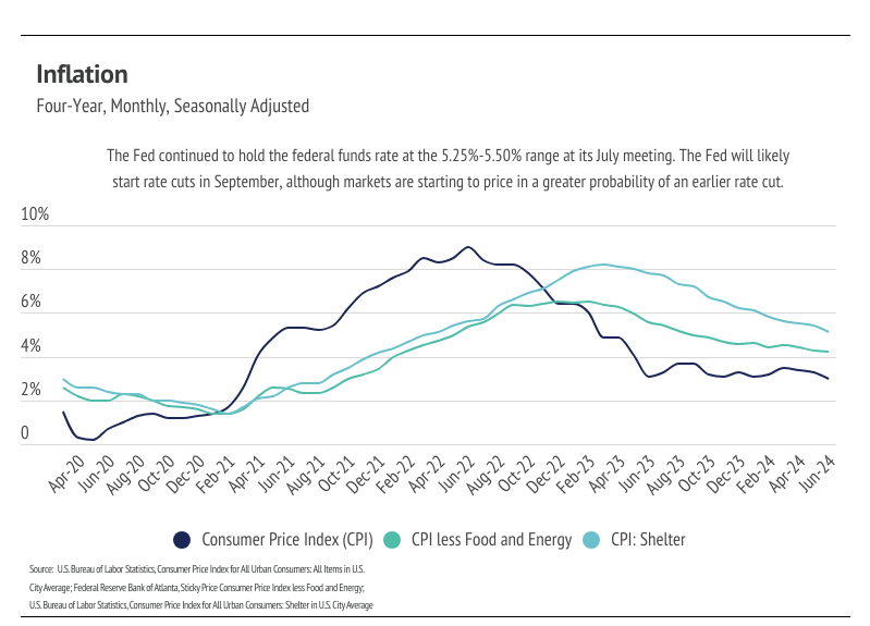 Inflation, four-year, monthly, seasonally adjusted