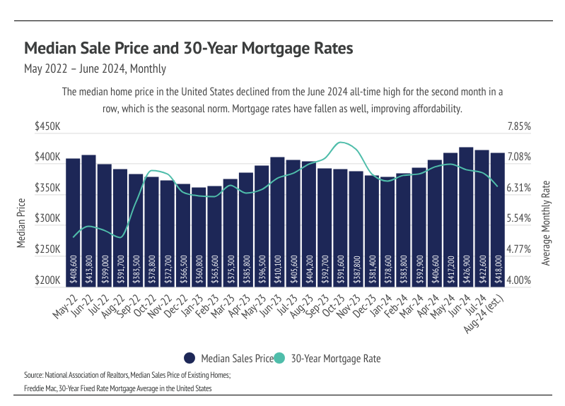 Median sale price and 30-year mortgage rates, May 2022 - June 2024, monthly