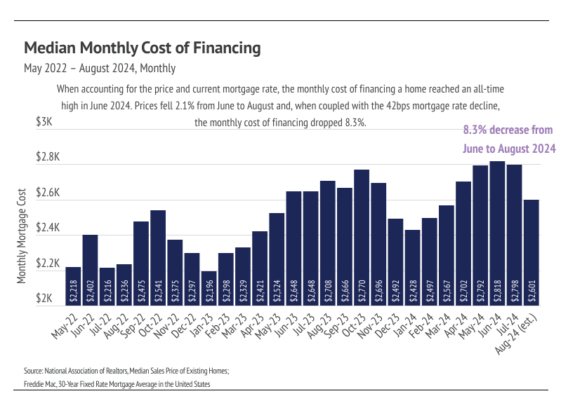 Median monthly cost of financing, May 2022 - August 2024, monthly