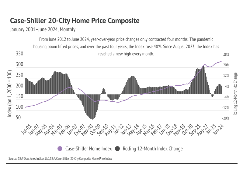 Case-Shiller 20-city home price composite, January 2001-June 2024, monthly