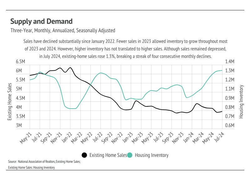 Supply and demand, Three-year, monthly, annualized, seasonally adjusted