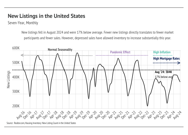 New listings in the United States, seven-year, monthly