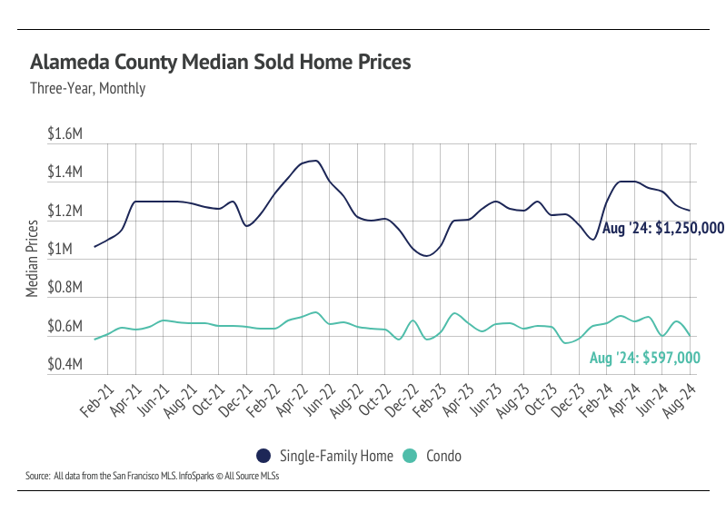 Chart showing Alameda County median sold home prices