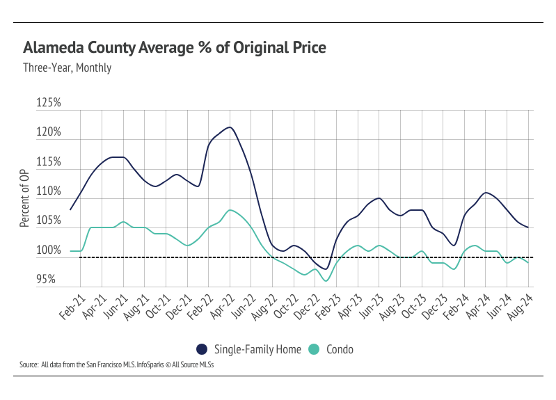 Chart showing Alameda County average % of original price