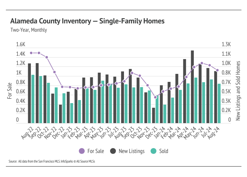 Chart showing Alameda County inventory of single-family homes